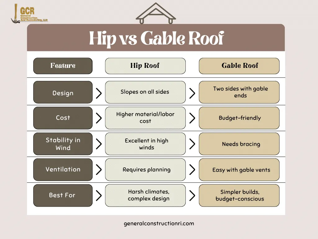 Hip vs Gable Roof Infographic