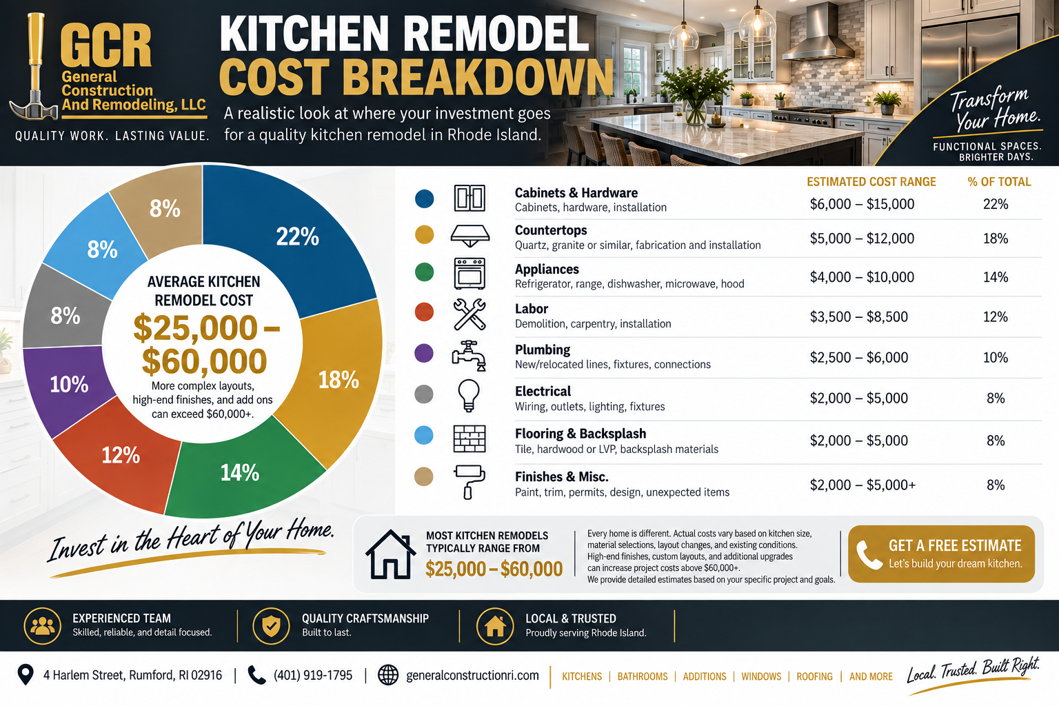 Rhode Island kitchen remodel cost breakdown showing typical costs from $25,000 to $60,000